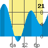 Sitka tide chart for Sunday, May 21, 2023
