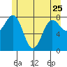 Sitka tide chart for Thursday, May 25, 2023