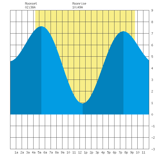 Sitka tide chart for Friday, May 26, 2023