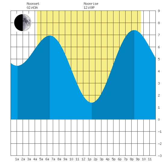 Sitka tide chart for Saturday, May 27, 2023