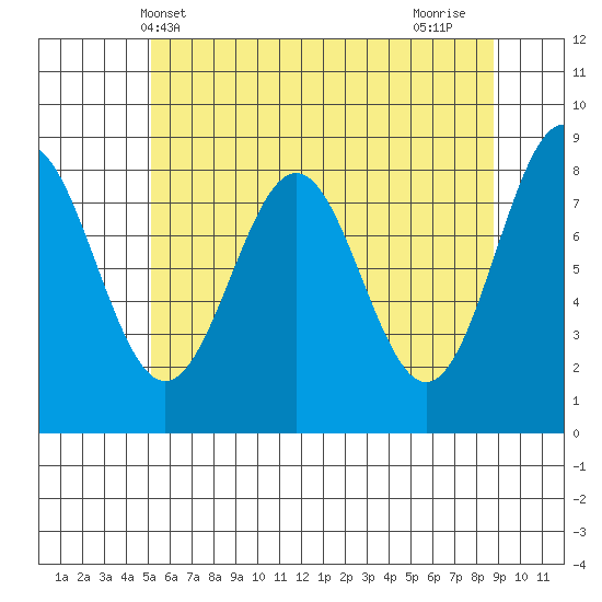 Sitka tide chart for Tuesday, May 2, 2023