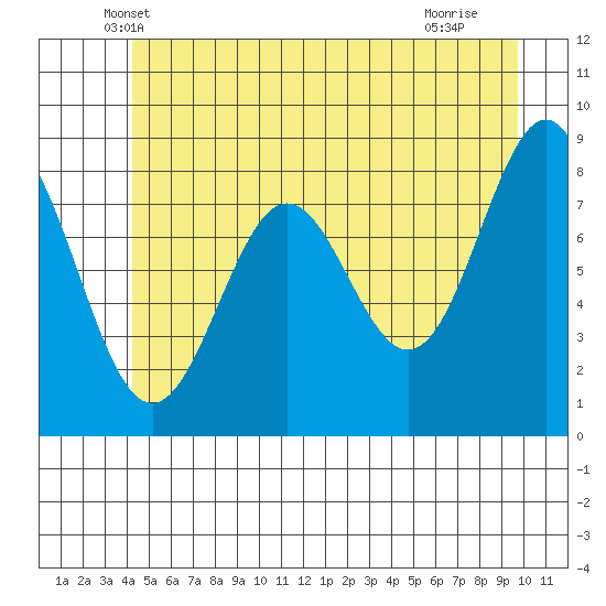 Sitka tide chart for Wednesday, May 31, 2023