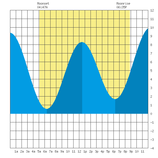 Sitka tide chart for Wednesday, May 3, 2023