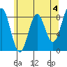 Sitka tide chart for Thursday, May 4, 2023