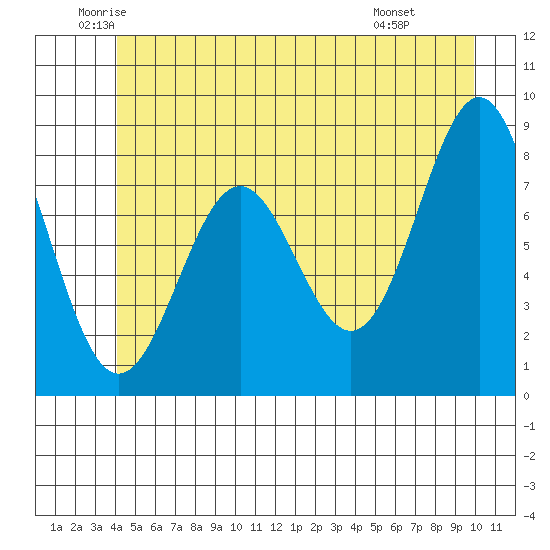 Sitka tide chart for Tuesday, June 13, 2023