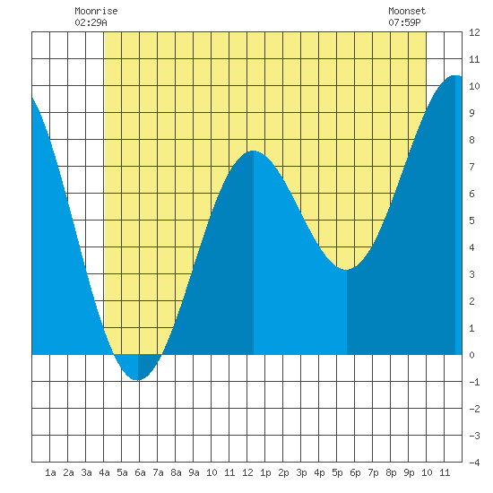 Sitka tide chart for Thursday, June 15, 2023