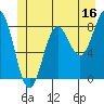Sitka tide chart for Friday, June 16, 2023
