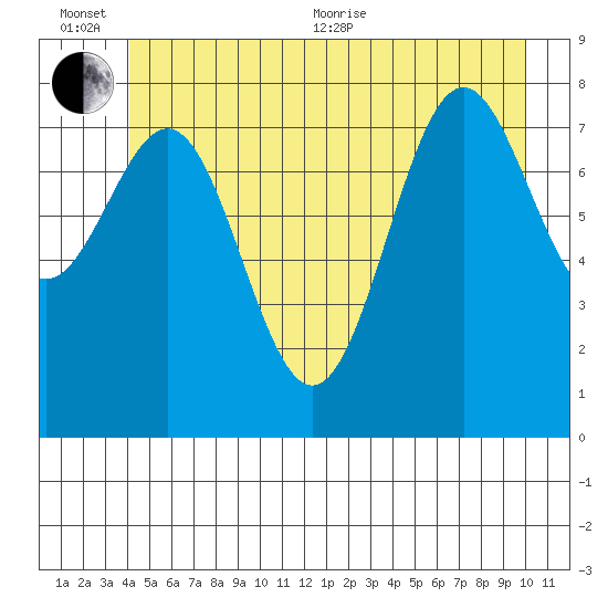 Sitka tide chart for Sunday, June 25, 2023