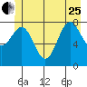 Sitka tide chart for Sunday, June 25, 2023