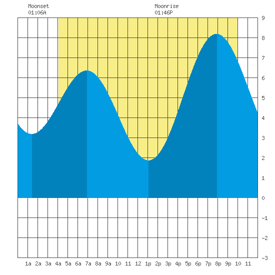 Sitka tide chart for Monday, June 26, 2023