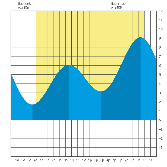Sitka tide chart for Wednesday, June 28, 2023