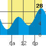 Sitka tide chart for Wednesday, June 28, 2023