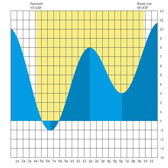Sitka tide chart for Friday, June 2, 2023