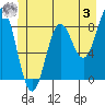 Sitka tide chart for Saturday, June 3, 2023