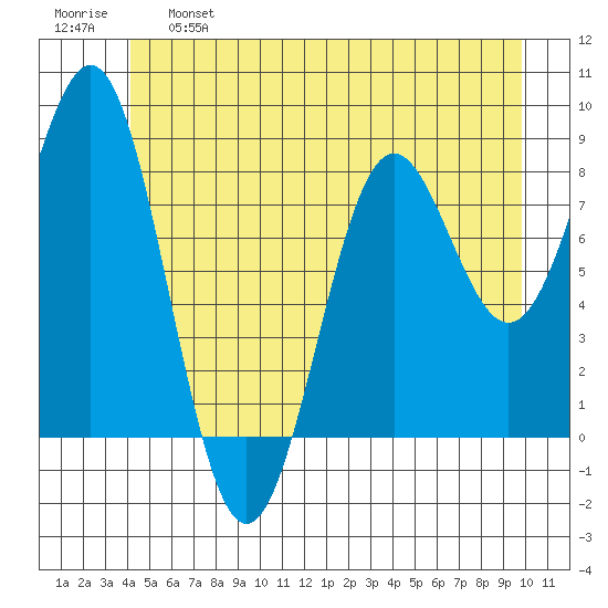 Sitka tide chart for Tuesday, June 6, 2023