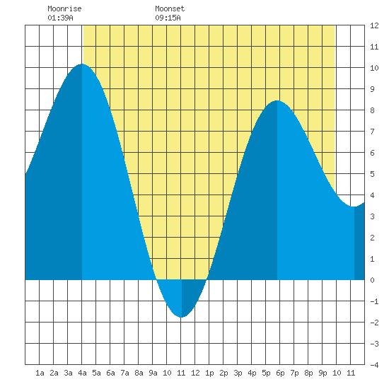 Sitka tide chart for Thursday, June 8, 2023