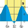 Sitka tide chart for Friday, June 9, 2023