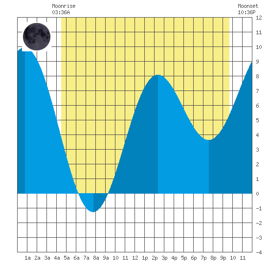 Sitka tide chart for Monday, July 17, 2023