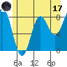 Sitka tide chart for Monday, July 17, 2023