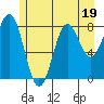 Sitka tide chart for Wednesday, July 19, 2023