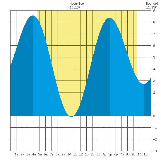 Sitka tide chart for Saturday, July 22, 2023