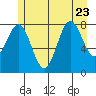 Sitka tide chart for Sunday, July 23, 2023