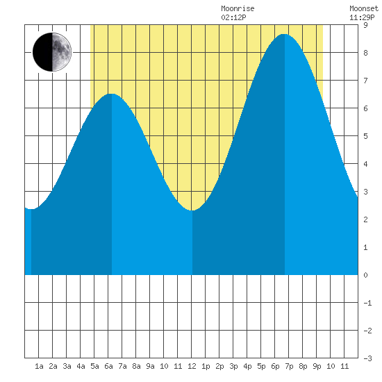Sitka tide chart for Tuesday, July 25, 2023