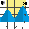 Sitka tide chart for Tuesday, July 25, 2023