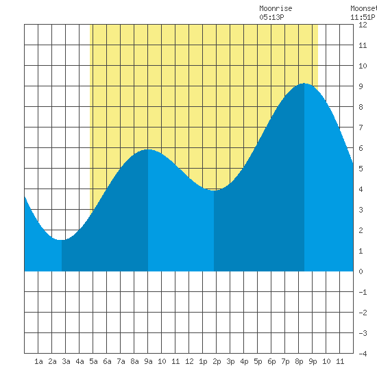 Sitka tide chart for Thursday, July 27, 2023