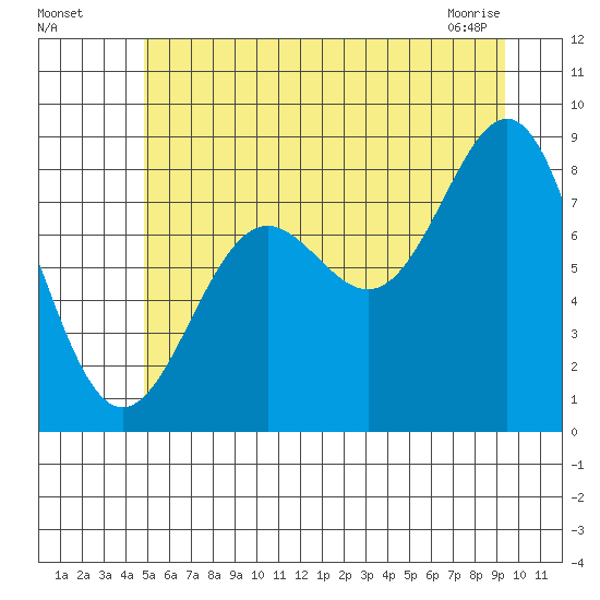 Sitka tide chart for Friday, July 28, 2023