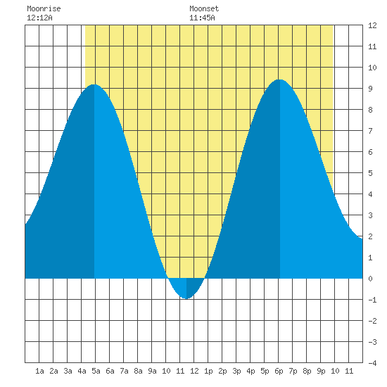 Sitka tide chart for Saturday, July 8, 2023