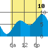 Sitka tide chart for Thursday, August 10, 2023