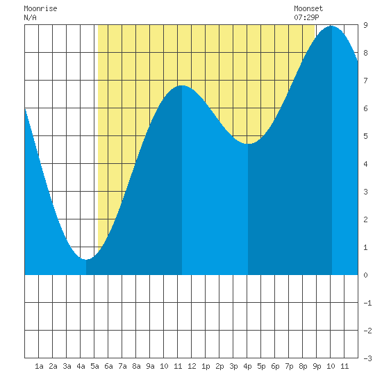 Sitka tide chart for Friday, August 11, 2023