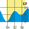 Sitka tide chart for Saturday, August 12, 2023