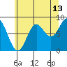 Sitka tide chart for Sunday, August 13, 2023