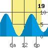 Sitka tide chart for Saturday, August 19, 2023