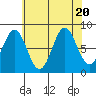 Sitka tide chart for Sunday, August 20, 2023