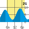 Sitka tide chart for Monday, August 21, 2023