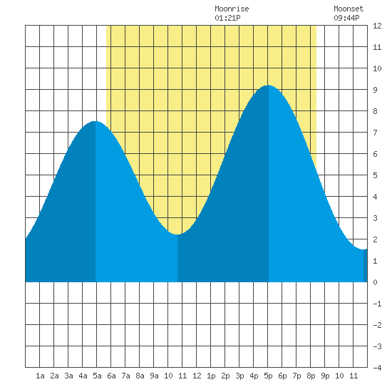 Sitka tide chart for Tuesday, August 22, 2023