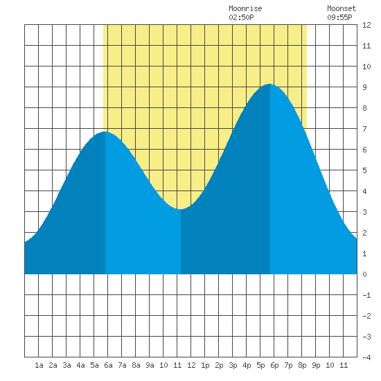 Sitka tide chart for Wednesday, August 23, 2023