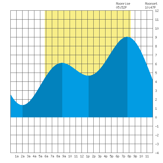 Sitka tide chart for Friday, August 25, 2023