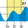 Sitka tide chart for Sunday, August 27, 2023