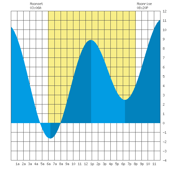 Sitka tide chart for Tuesday, August 29, 2023