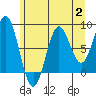Sitka tide chart for Wednesday, August 2, 2023