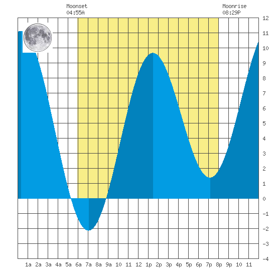 Sitka tide chart for Wednesday, August 30, 2023