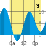Sitka tide chart for Thursday, August 3, 2023