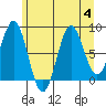 Sitka tide chart for Friday, August 4, 2023