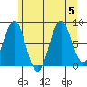 Sitka tide chart for Saturday, August 5, 2023