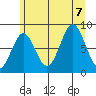 Sitka tide chart for Monday, August 7, 2023