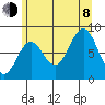 Sitka tide chart for Tuesday, August 8, 2023